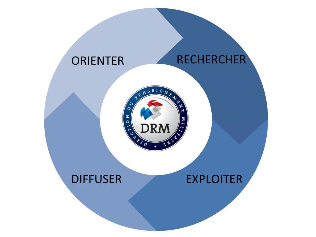 La Direction Du Renseignement Militaire